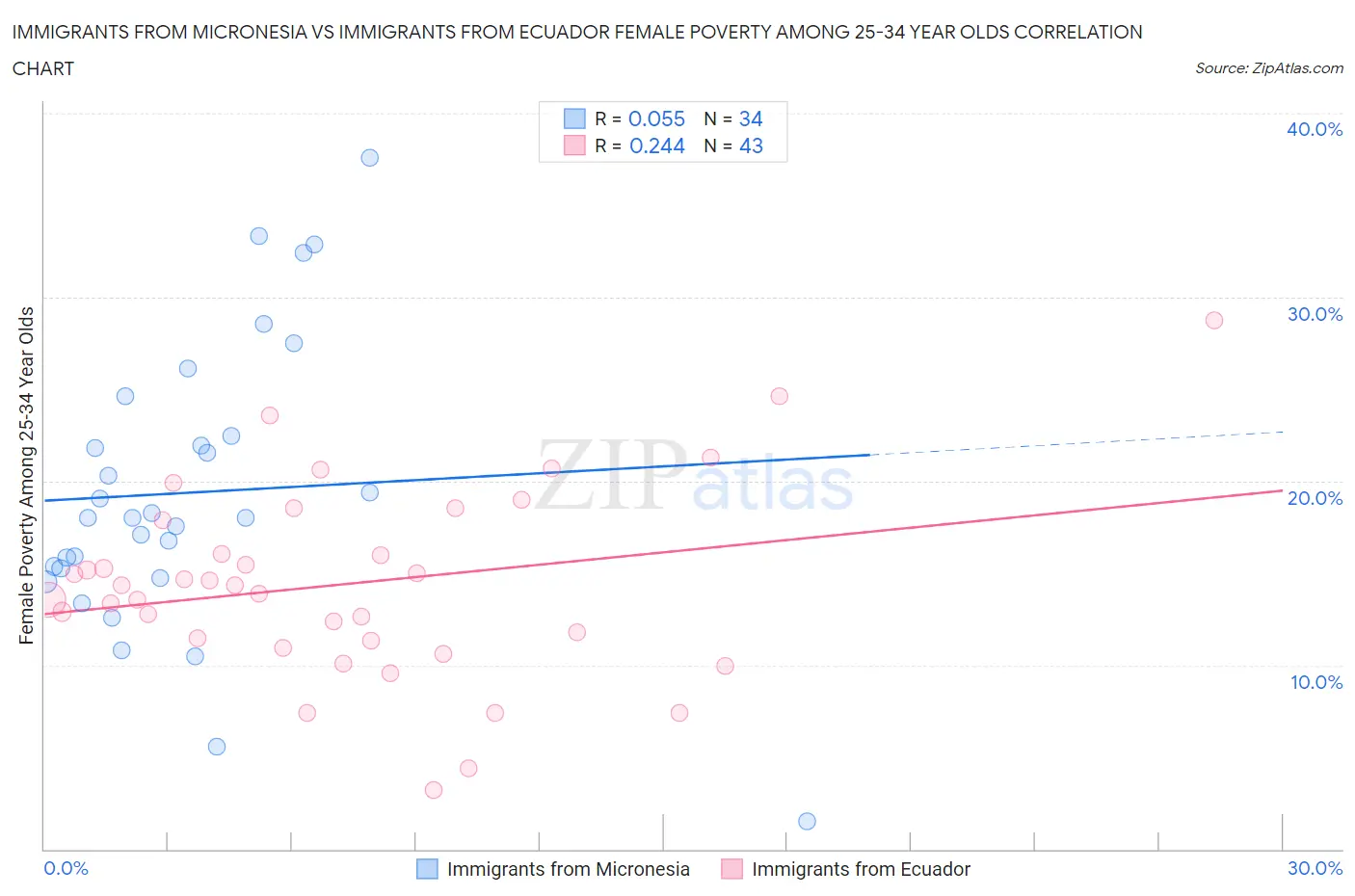 Immigrants from Micronesia vs Immigrants from Ecuador Female Poverty Among 25-34 Year Olds