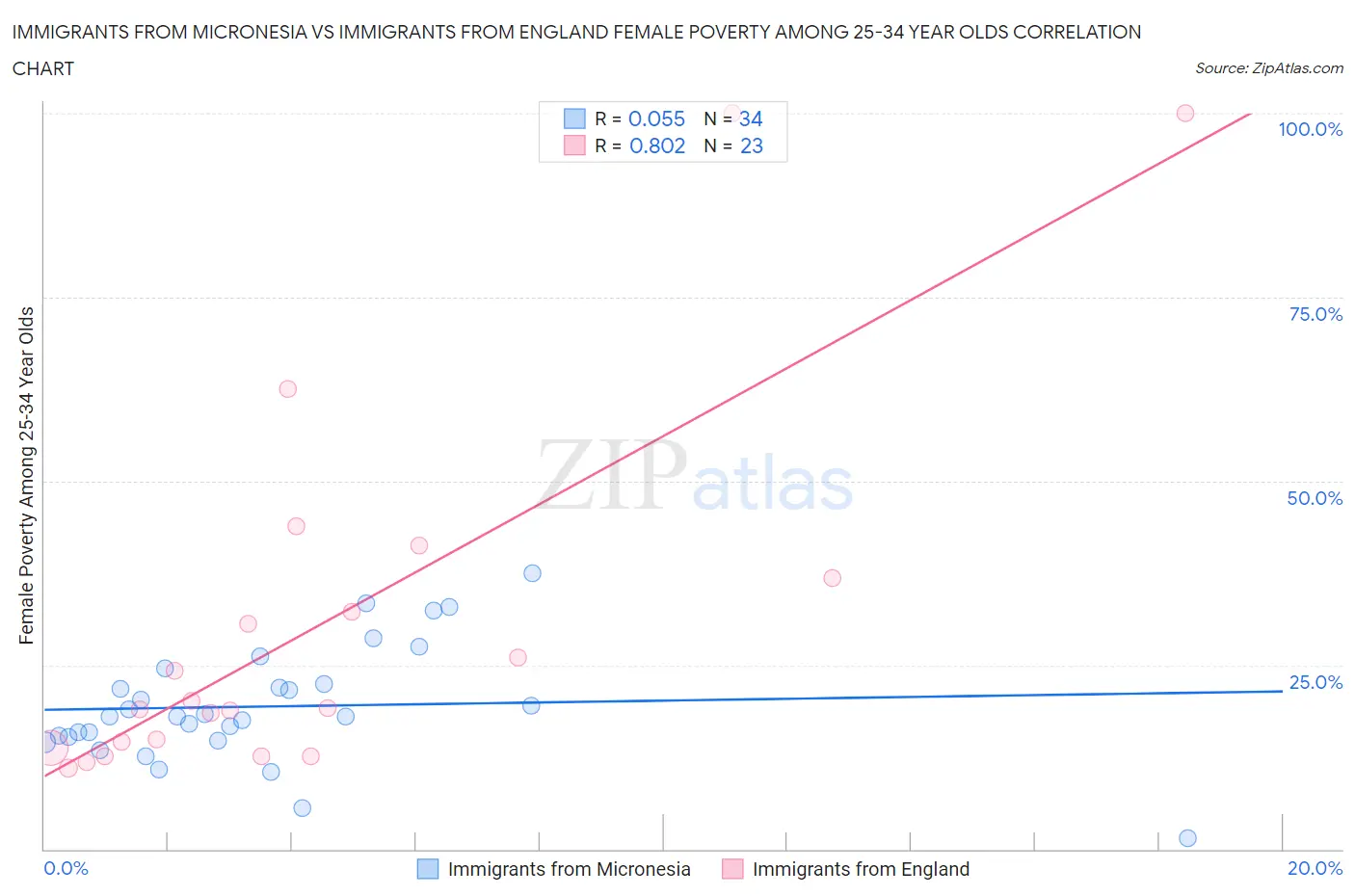 Immigrants from Micronesia vs Immigrants from England Female Poverty Among 25-34 Year Olds