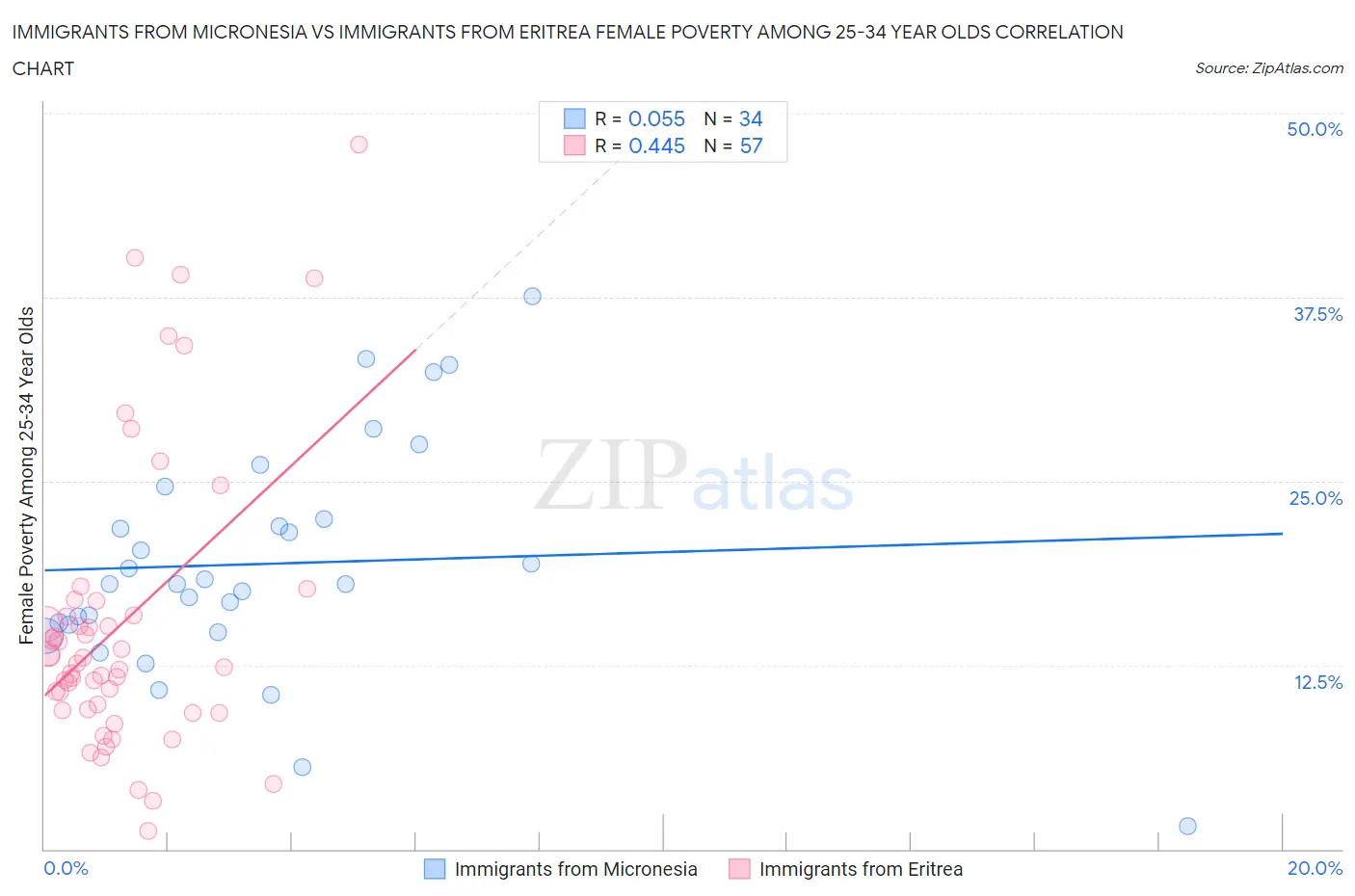 Immigrants from Micronesia vs Immigrants from Eritrea Female Poverty Among 25-34 Year Olds