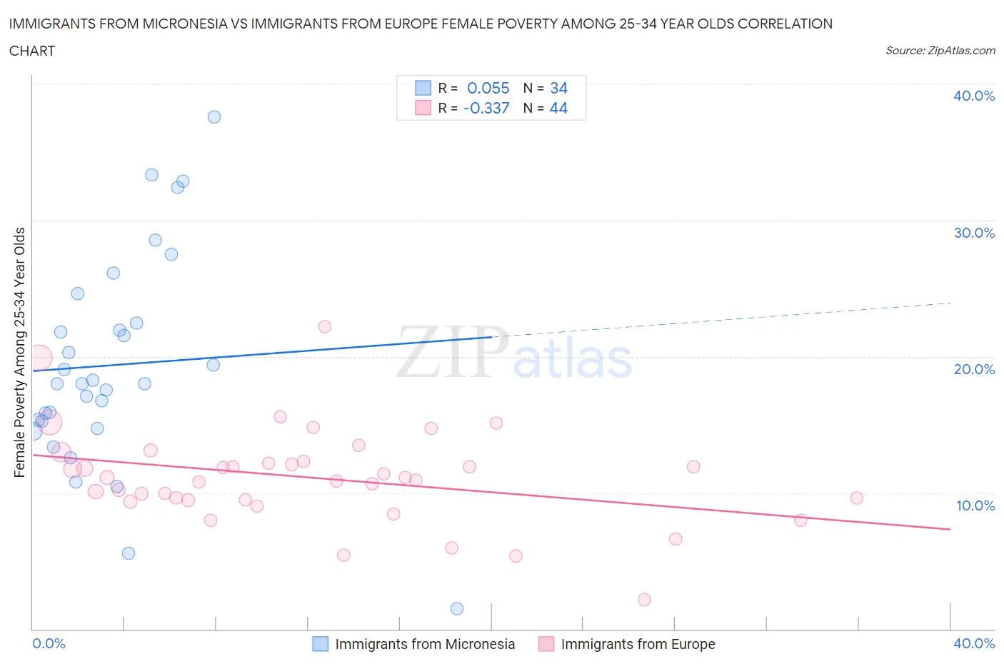 Immigrants from Micronesia vs Immigrants from Europe Female Poverty Among 25-34 Year Olds