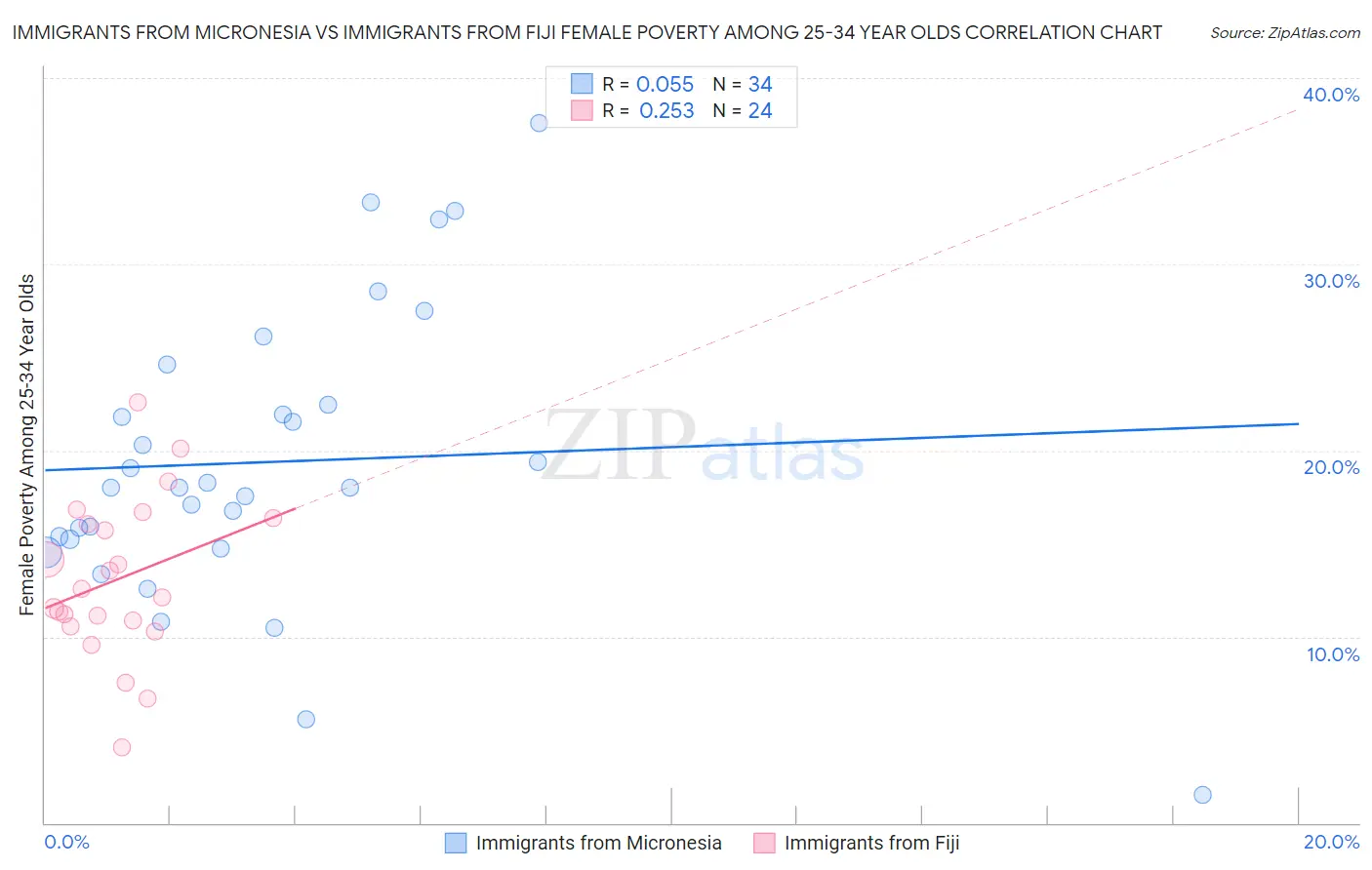 Immigrants from Micronesia vs Immigrants from Fiji Female Poverty Among 25-34 Year Olds