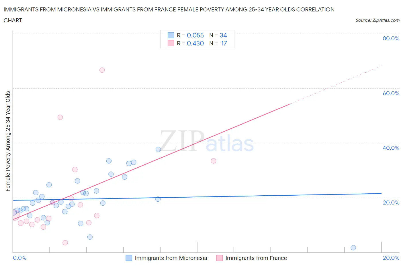 Immigrants from Micronesia vs Immigrants from France Female Poverty Among 25-34 Year Olds