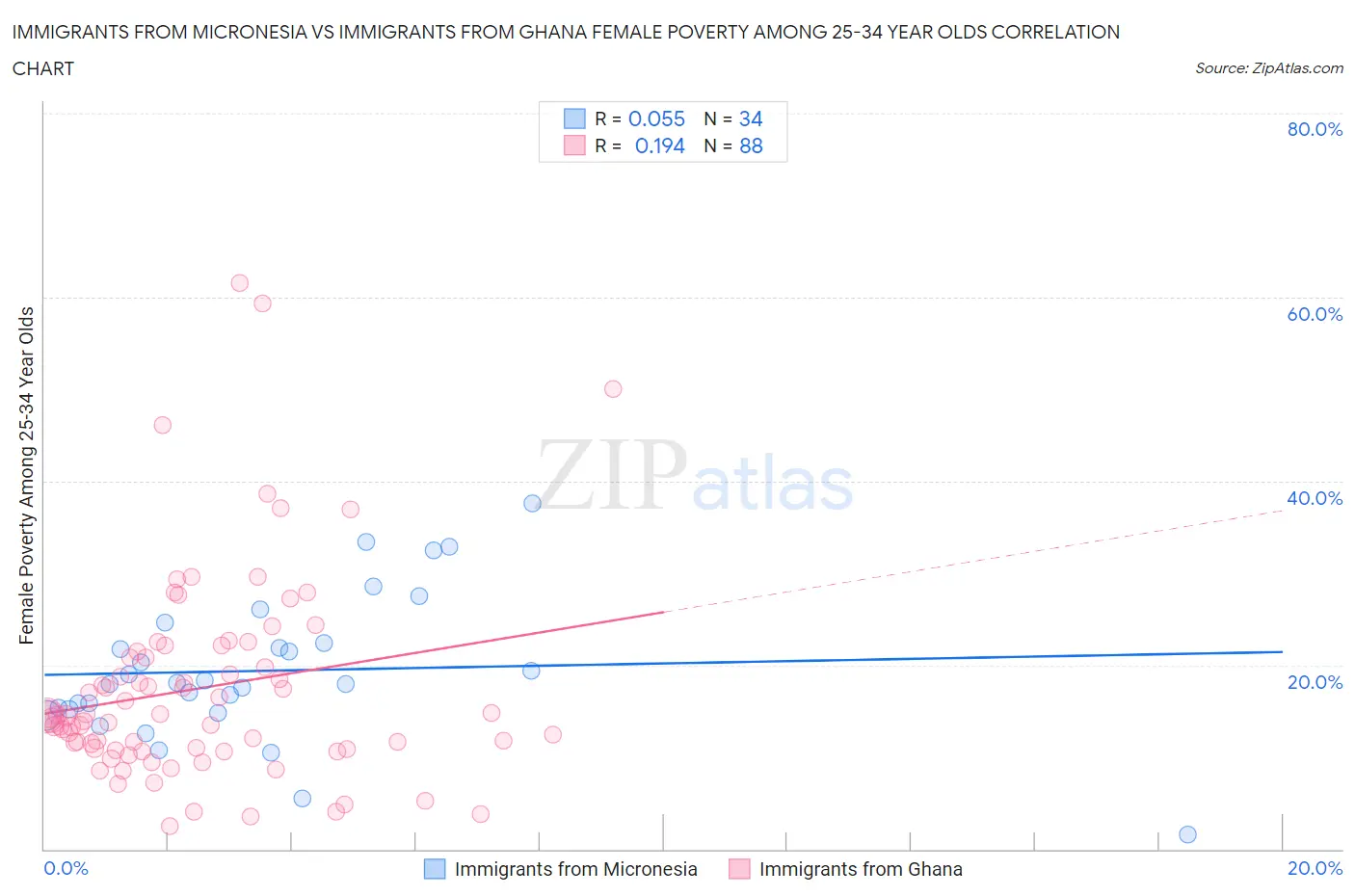 Immigrants from Micronesia vs Immigrants from Ghana Female Poverty Among 25-34 Year Olds