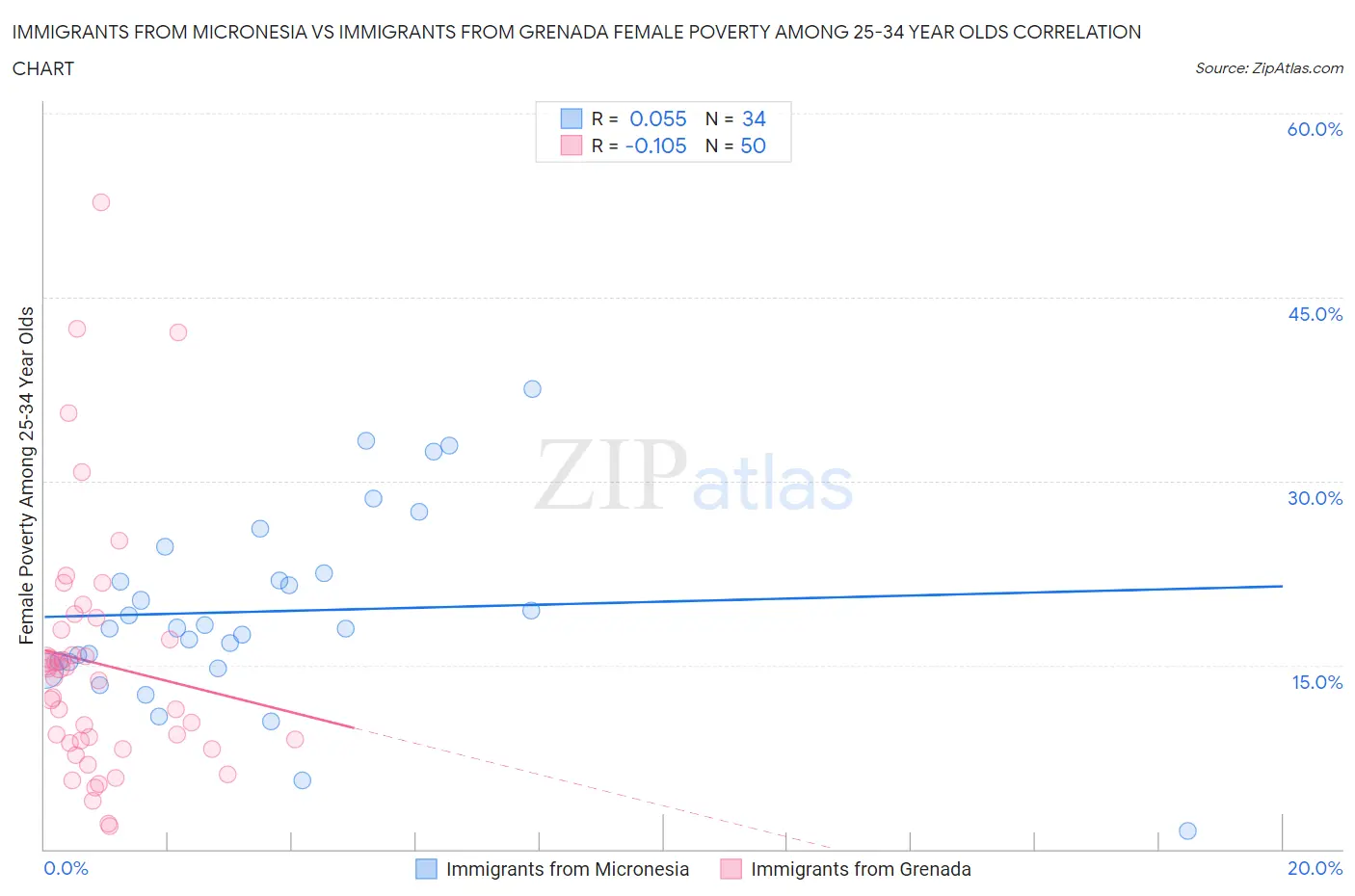 Immigrants from Micronesia vs Immigrants from Grenada Female Poverty Among 25-34 Year Olds