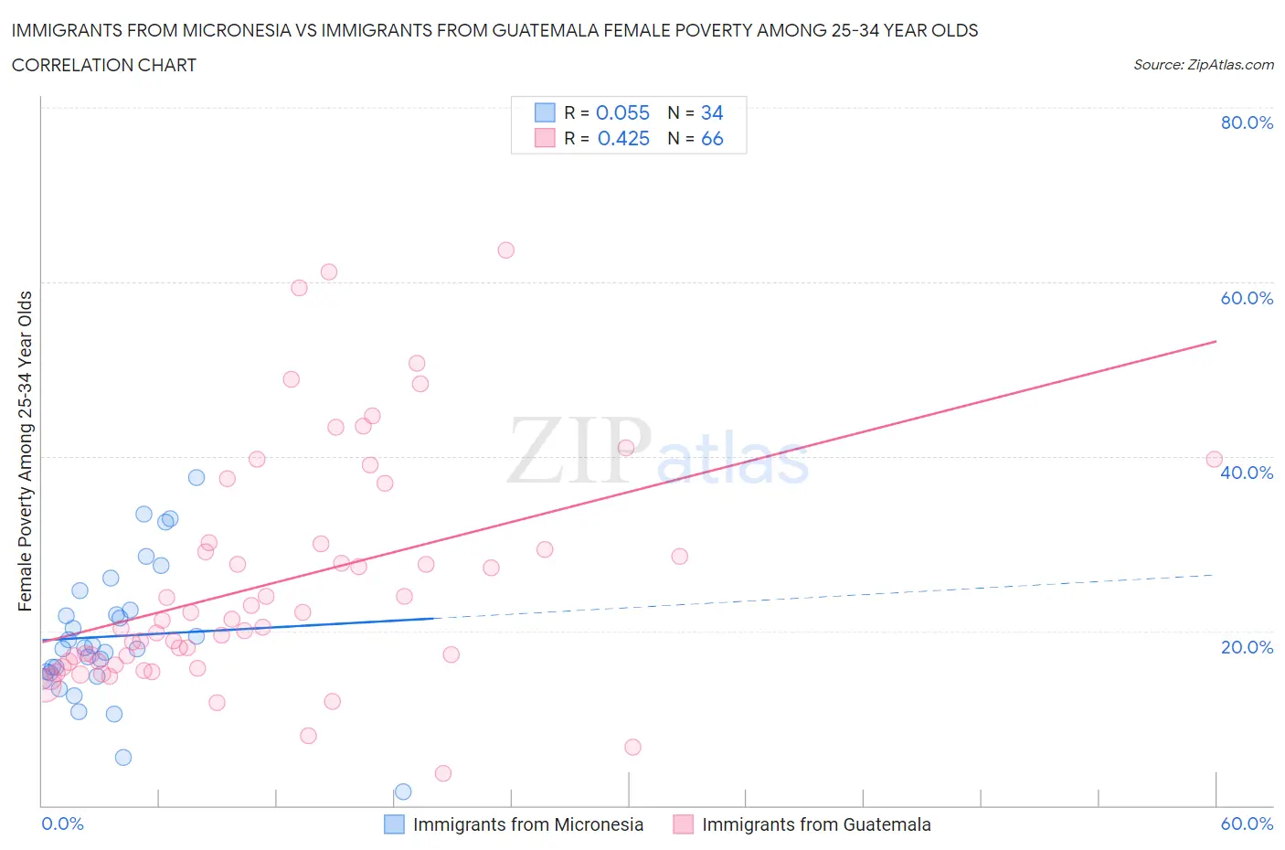 Immigrants from Micronesia vs Immigrants from Guatemala Female Poverty Among 25-34 Year Olds