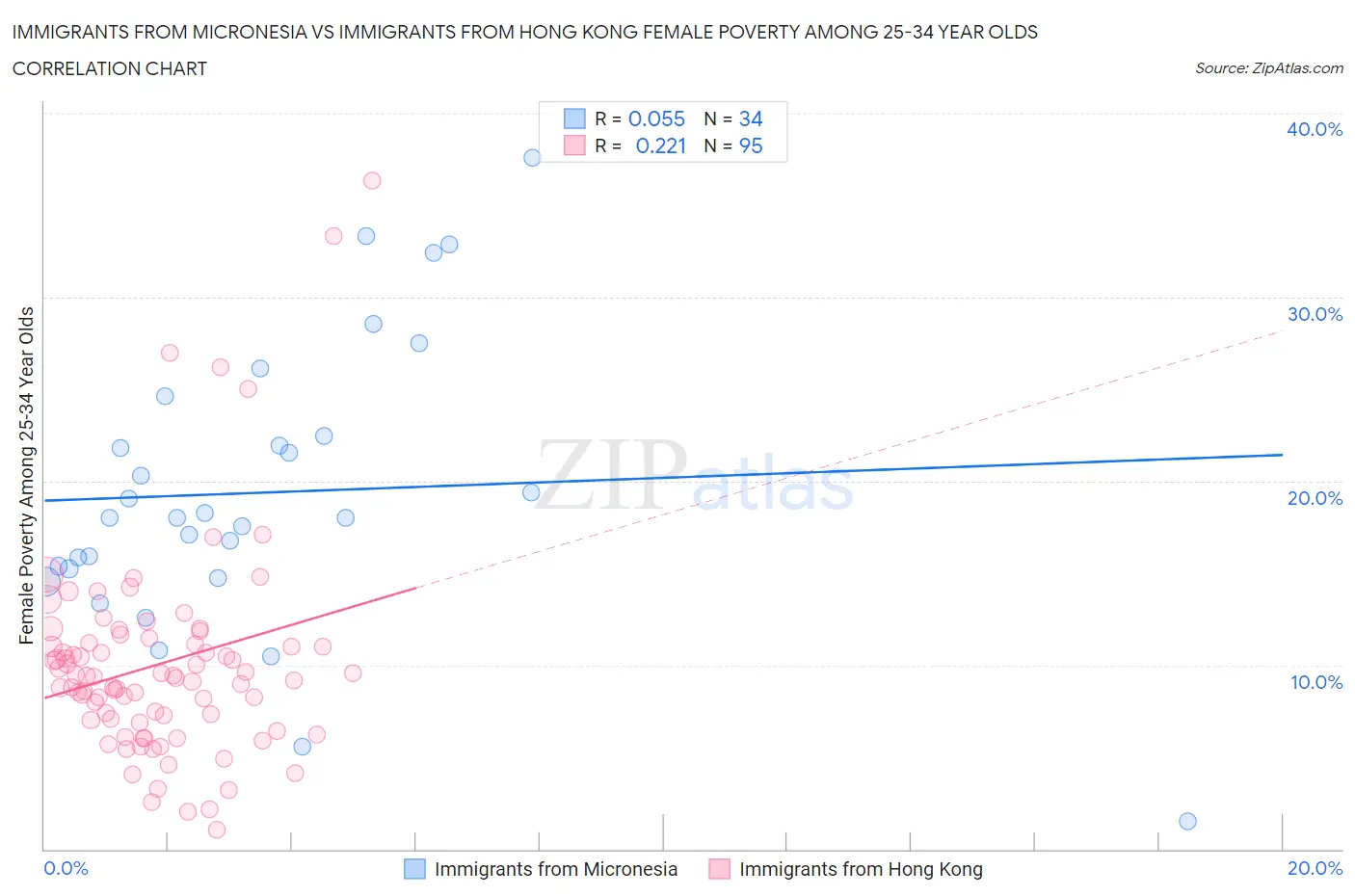 Immigrants from Micronesia vs Immigrants from Hong Kong Female Poverty Among 25-34 Year Olds