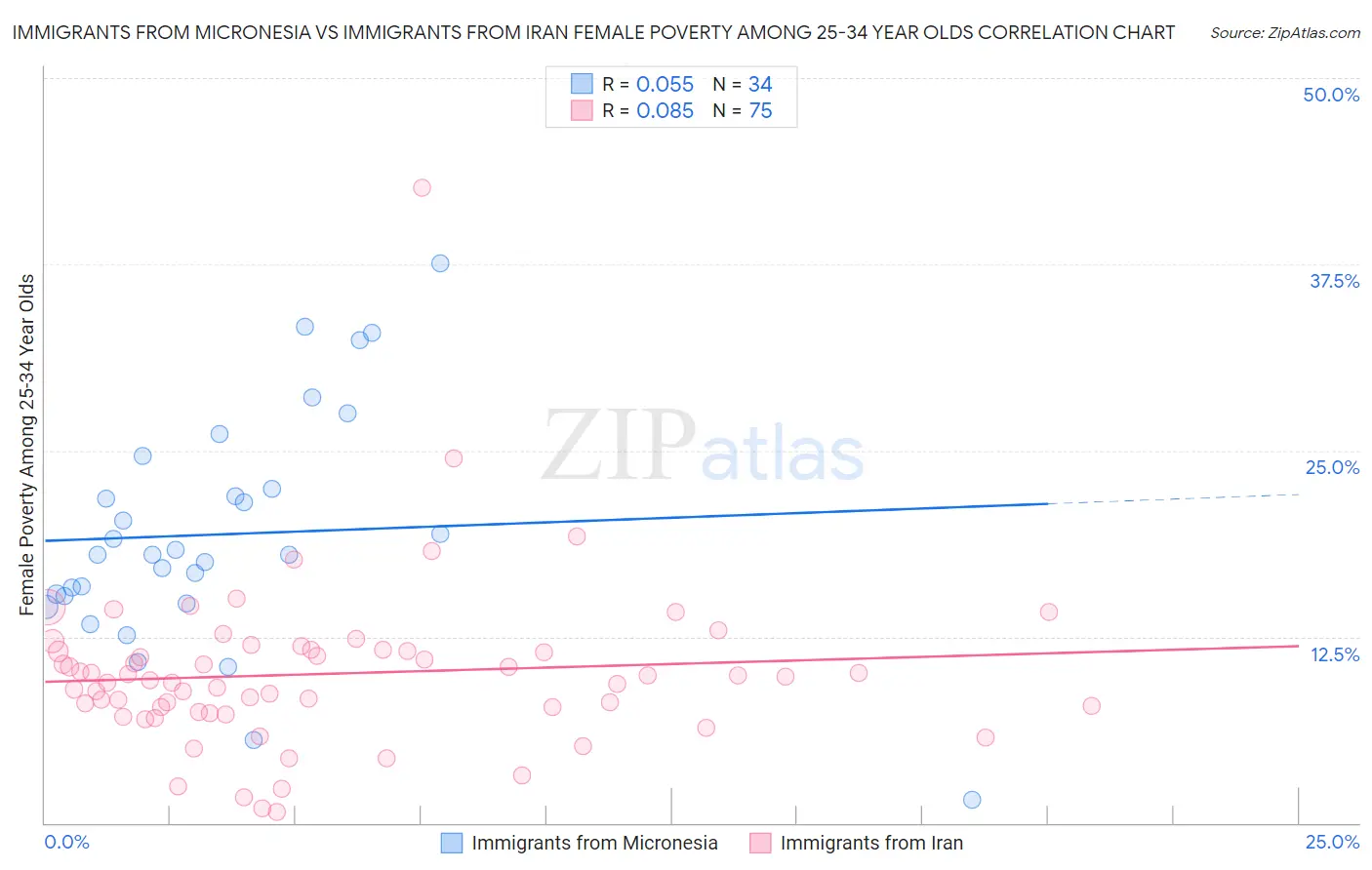 Immigrants from Micronesia vs Immigrants from Iran Female Poverty Among 25-34 Year Olds
