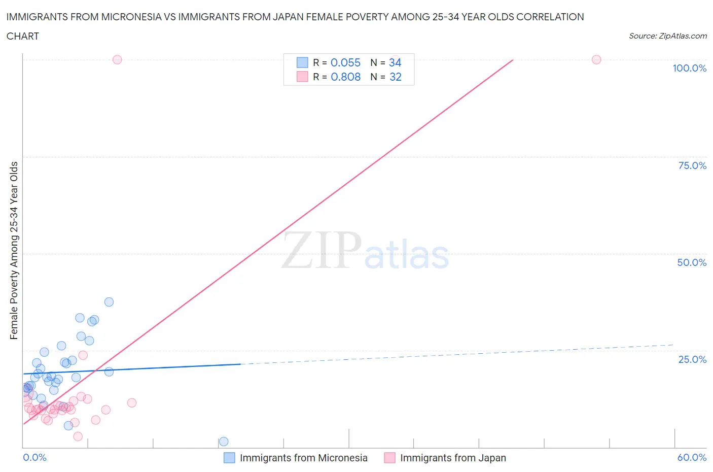 Immigrants from Micronesia vs Immigrants from Japan Female Poverty Among 25-34 Year Olds
