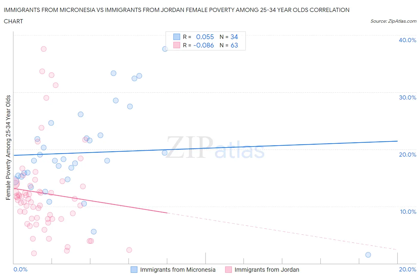 Immigrants from Micronesia vs Immigrants from Jordan Female Poverty Among 25-34 Year Olds