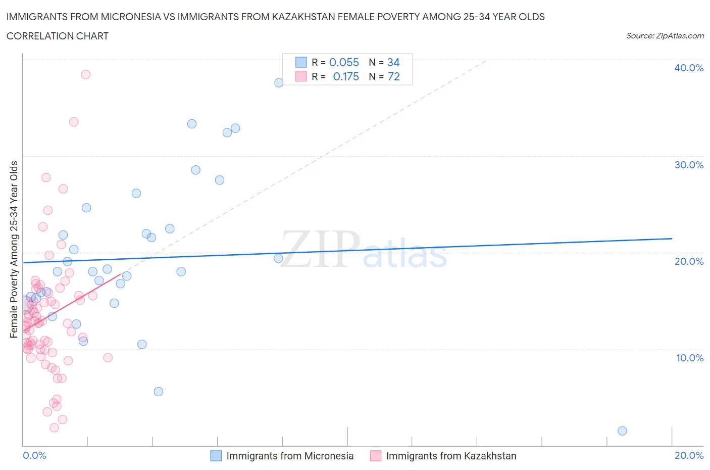 Immigrants from Micronesia vs Immigrants from Kazakhstan Female Poverty Among 25-34 Year Olds