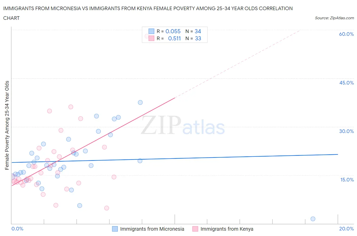 Immigrants from Micronesia vs Immigrants from Kenya Female Poverty Among 25-34 Year Olds
