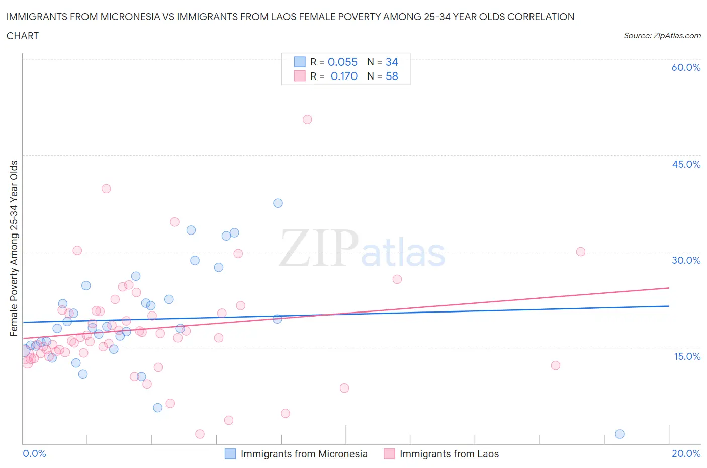Immigrants from Micronesia vs Immigrants from Laos Female Poverty Among 25-34 Year Olds