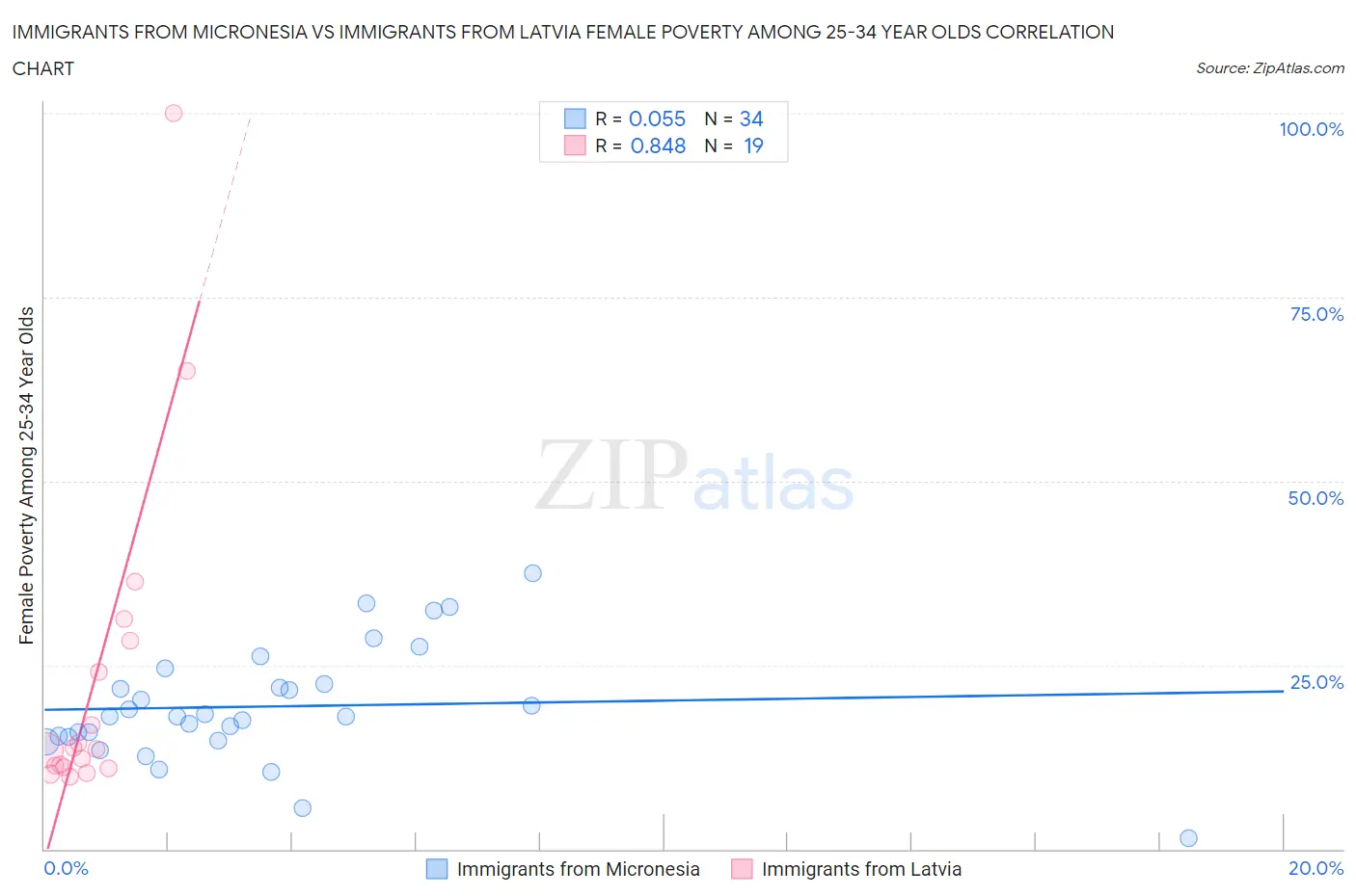 Immigrants from Micronesia vs Immigrants from Latvia Female Poverty Among 25-34 Year Olds