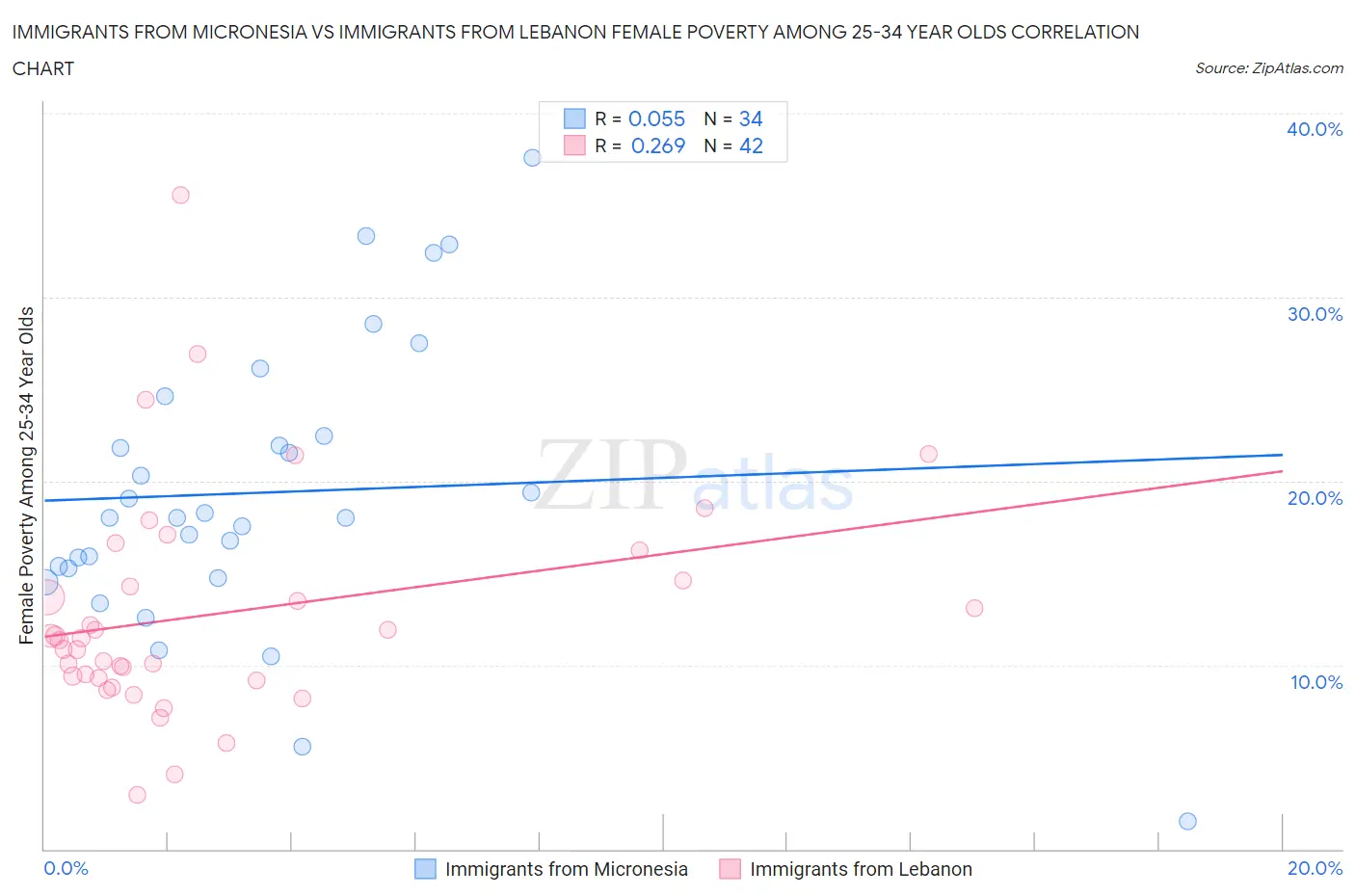 Immigrants from Micronesia vs Immigrants from Lebanon Female Poverty Among 25-34 Year Olds