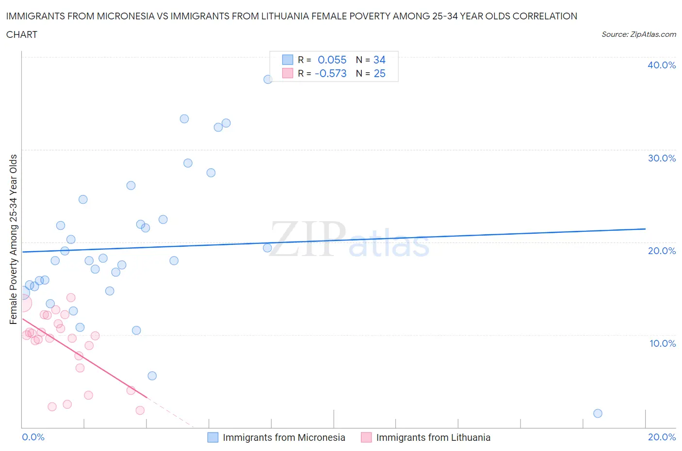 Immigrants from Micronesia vs Immigrants from Lithuania Female Poverty Among 25-34 Year Olds