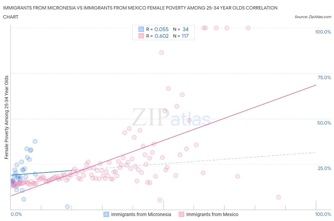 Immigrants from Micronesia vs Immigrants from Mexico Female Poverty Among 25-34 Year Olds