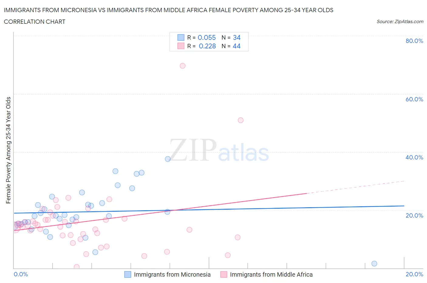 Immigrants from Micronesia vs Immigrants from Middle Africa Female Poverty Among 25-34 Year Olds