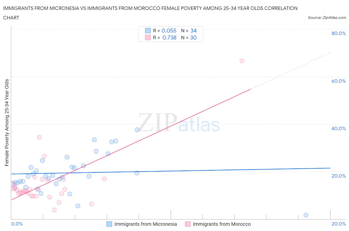 Immigrants from Micronesia vs Immigrants from Morocco Female Poverty Among 25-34 Year Olds