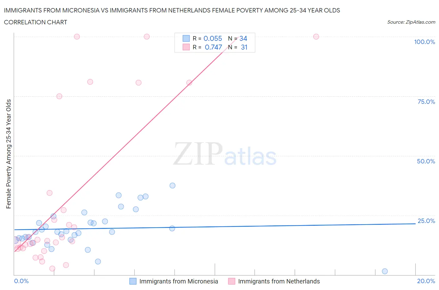 Immigrants from Micronesia vs Immigrants from Netherlands Female Poverty Among 25-34 Year Olds