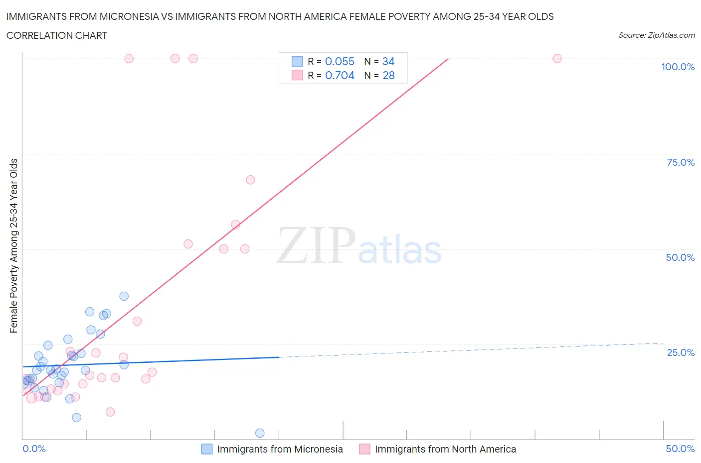 Immigrants from Micronesia vs Immigrants from North America Female Poverty Among 25-34 Year Olds