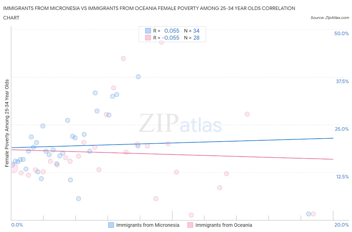 Immigrants from Micronesia vs Immigrants from Oceania Female Poverty Among 25-34 Year Olds