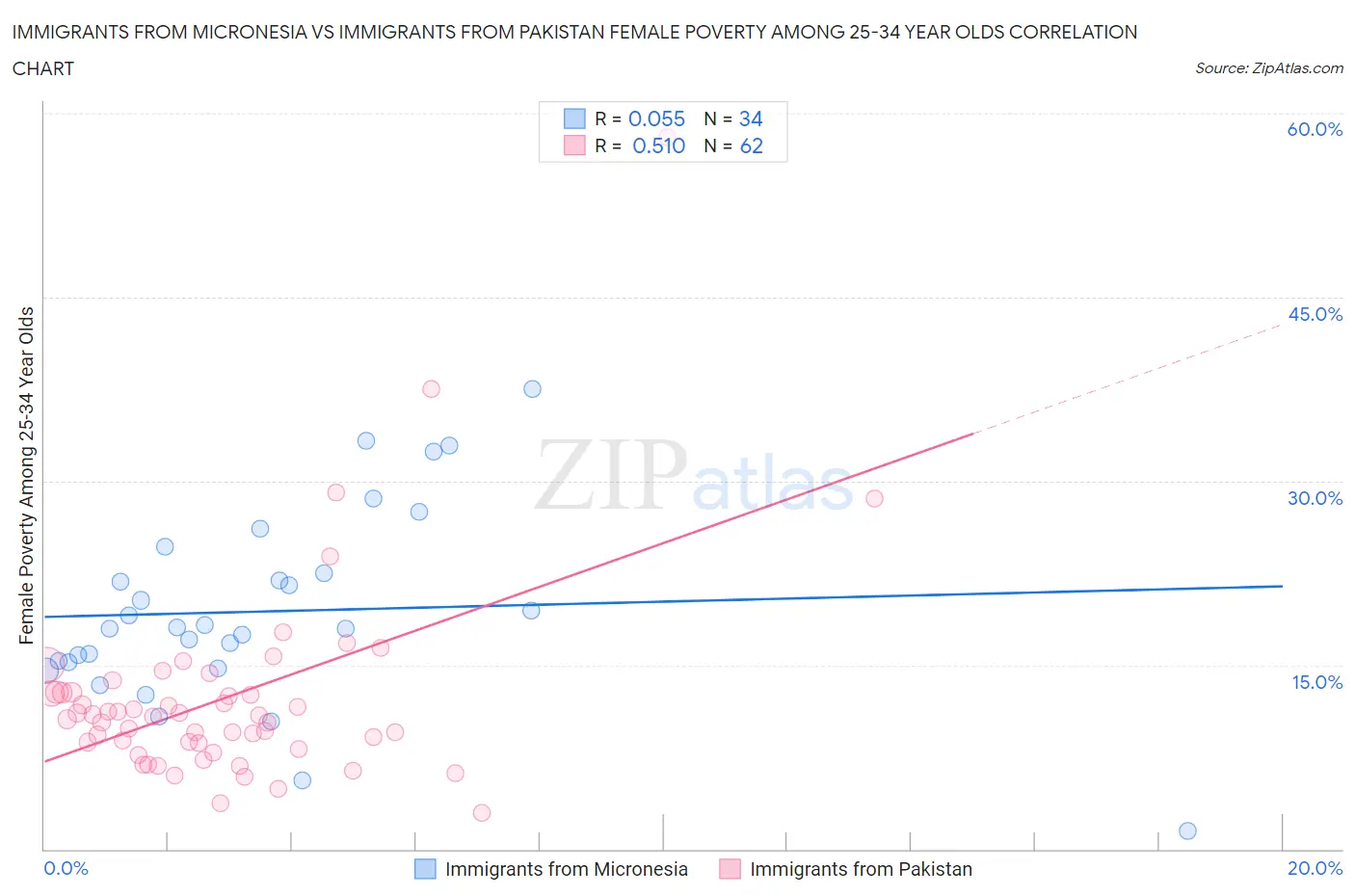 Immigrants from Micronesia vs Immigrants from Pakistan Female Poverty Among 25-34 Year Olds
