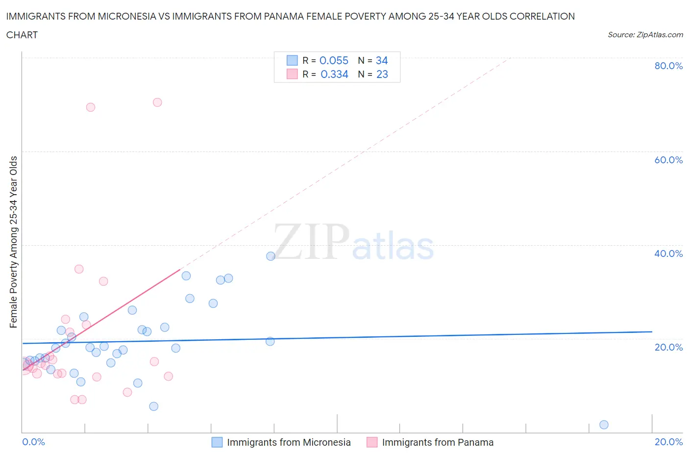 Immigrants from Micronesia vs Immigrants from Panama Female Poverty Among 25-34 Year Olds