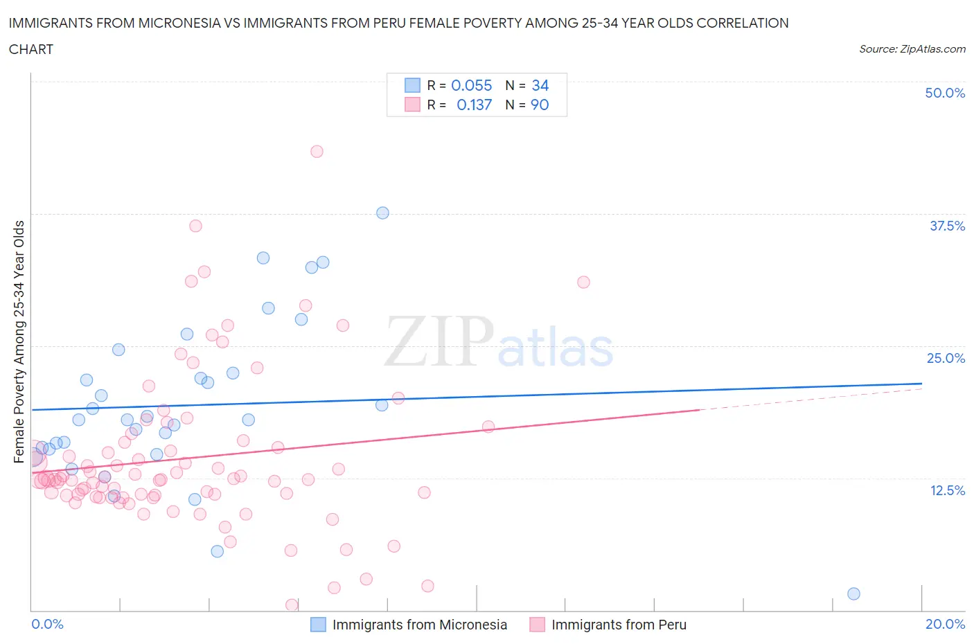 Immigrants from Micronesia vs Immigrants from Peru Female Poverty Among 25-34 Year Olds
