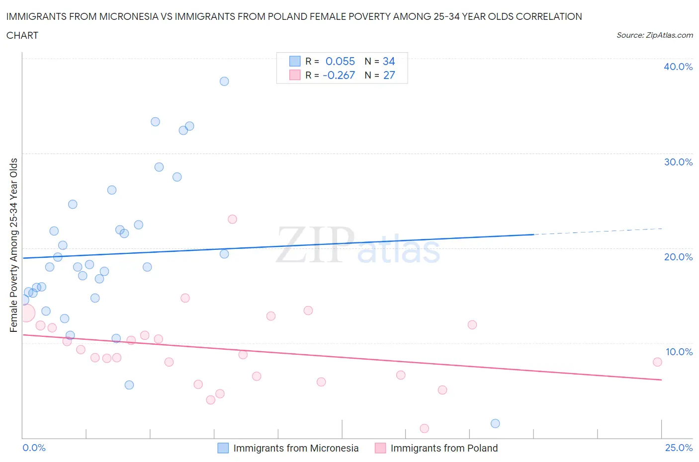 Immigrants from Micronesia vs Immigrants from Poland Female Poverty Among 25-34 Year Olds