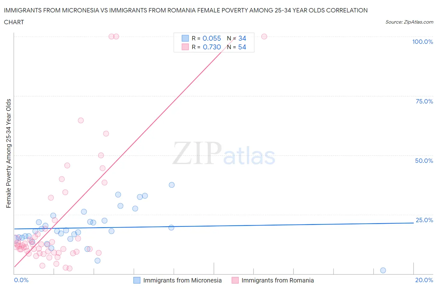 Immigrants from Micronesia vs Immigrants from Romania Female Poverty Among 25-34 Year Olds