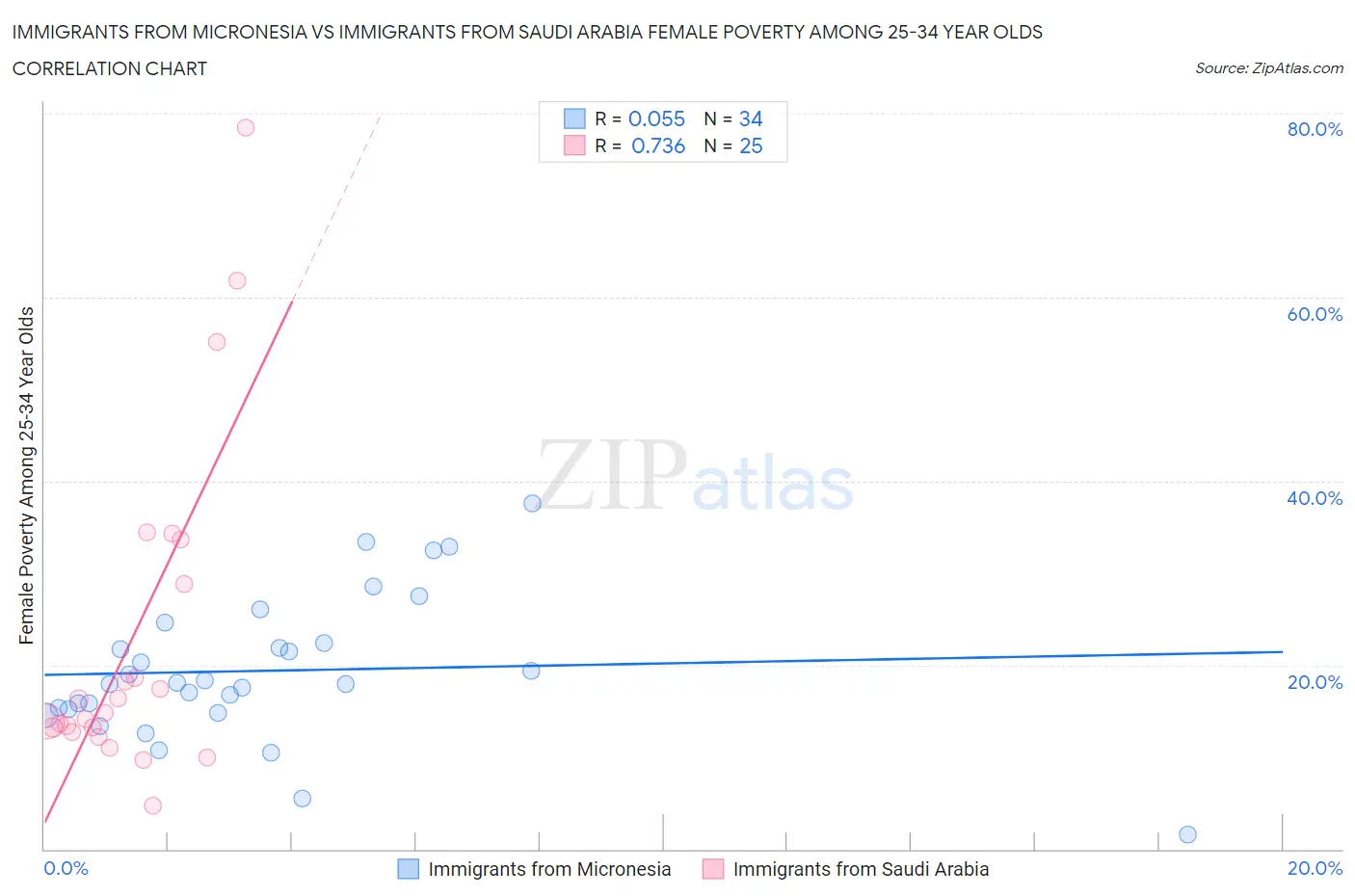 Immigrants from Micronesia vs Immigrants from Saudi Arabia Female Poverty Among 25-34 Year Olds