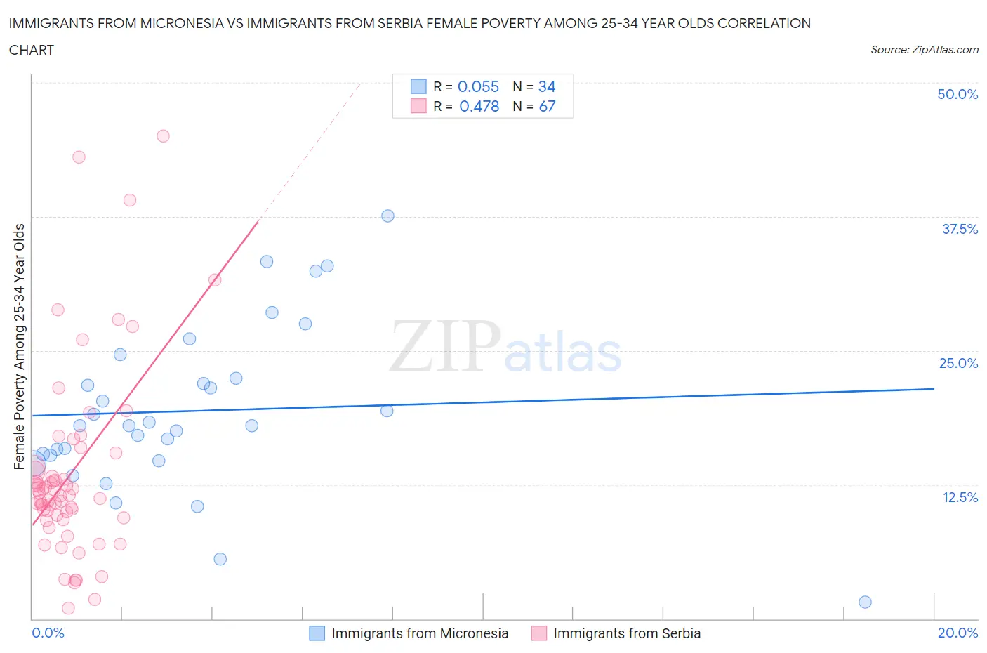 Immigrants from Micronesia vs Immigrants from Serbia Female Poverty Among 25-34 Year Olds
