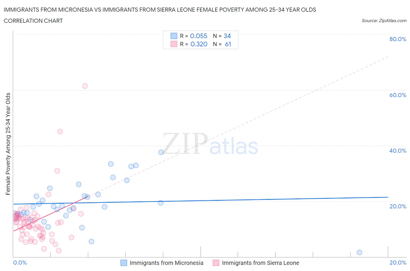 Immigrants from Micronesia vs Immigrants from Sierra Leone Female Poverty Among 25-34 Year Olds