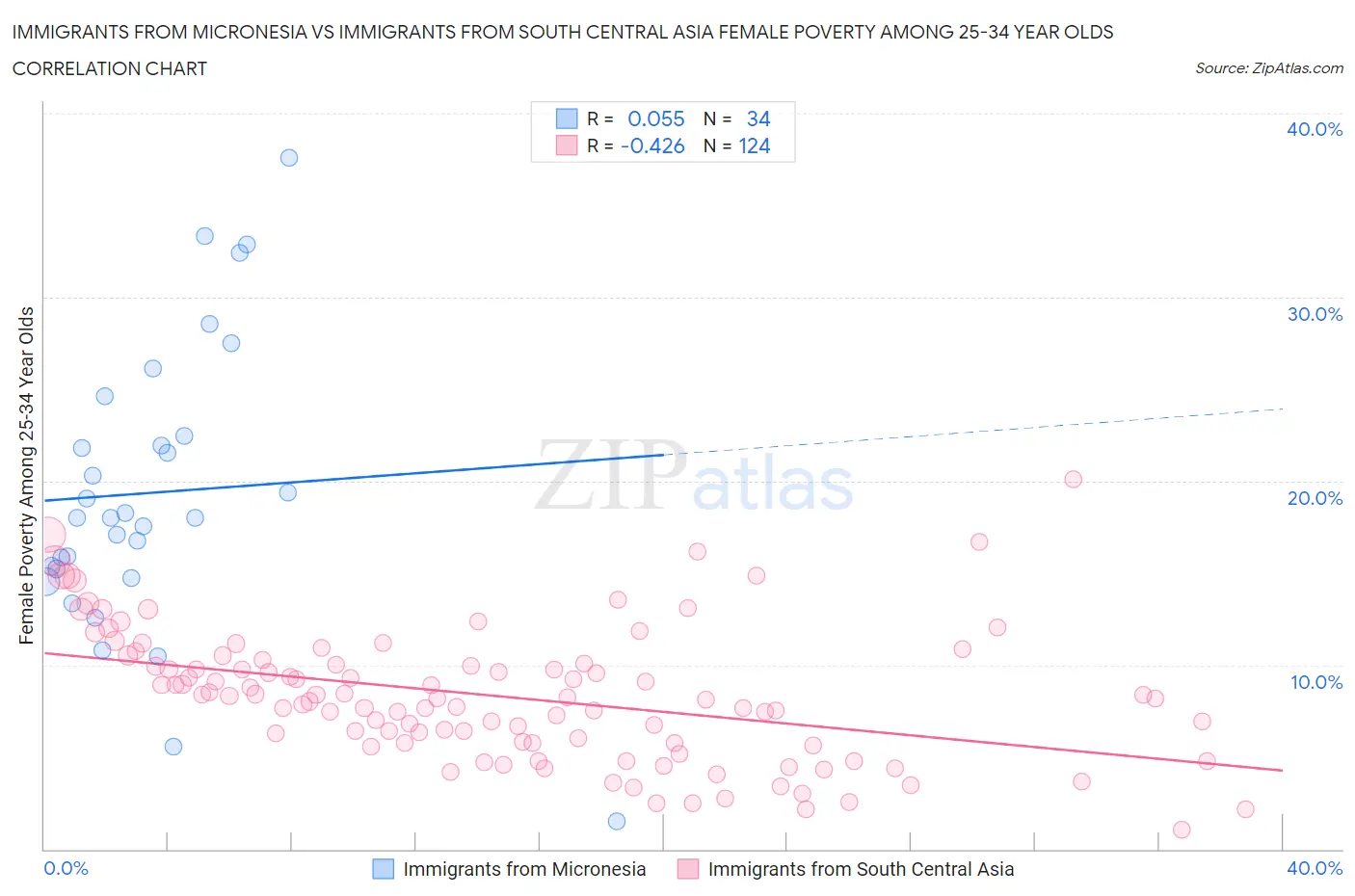 Immigrants from Micronesia vs Immigrants from South Central Asia Female Poverty Among 25-34 Year Olds