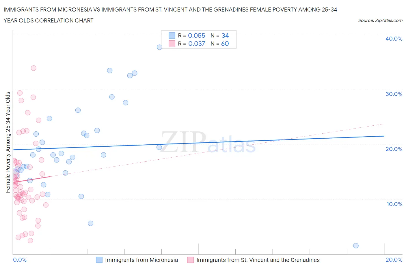 Immigrants from Micronesia vs Immigrants from St. Vincent and the Grenadines Female Poverty Among 25-34 Year Olds