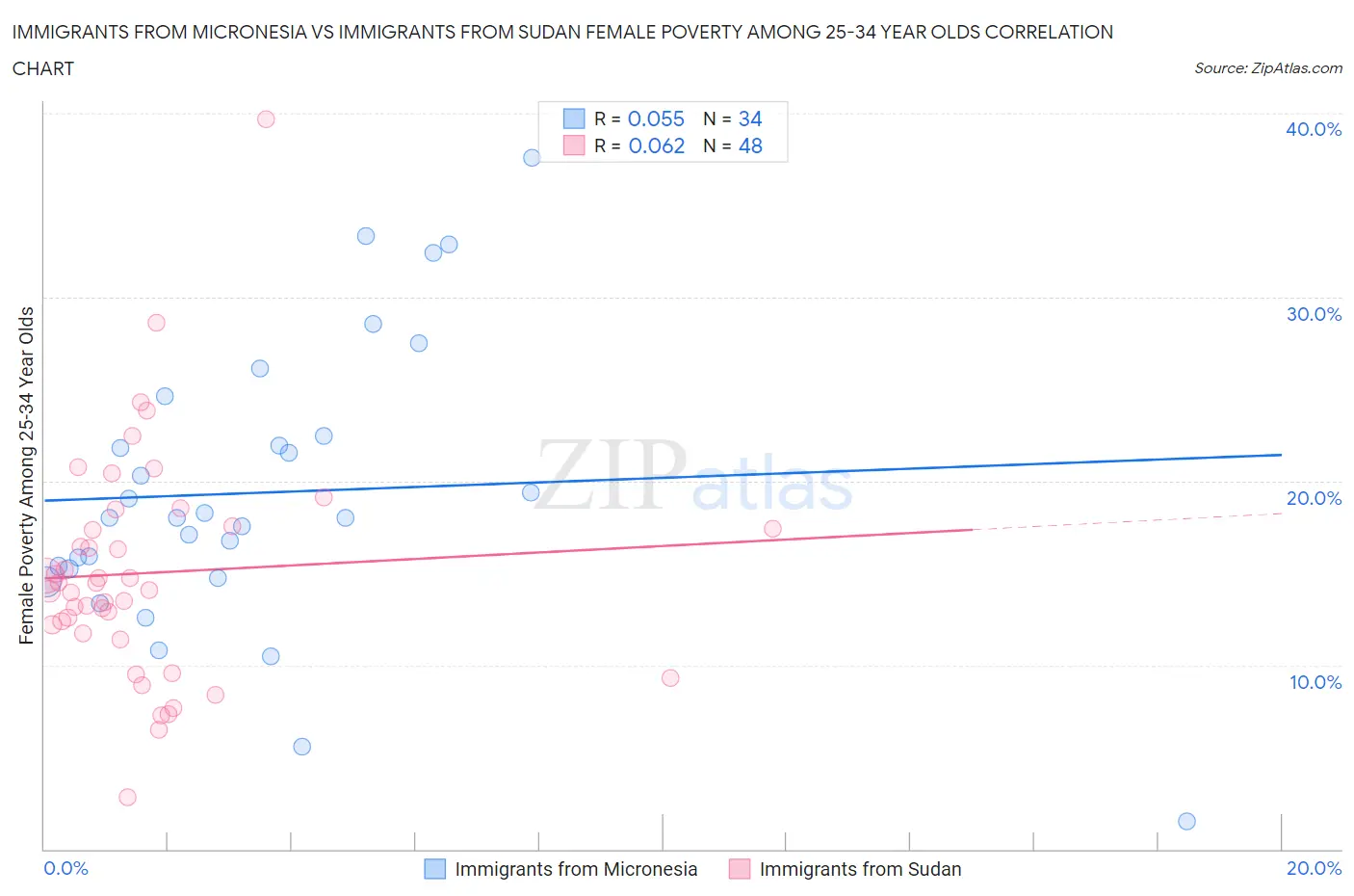 Immigrants from Micronesia vs Immigrants from Sudan Female Poverty Among 25-34 Year Olds