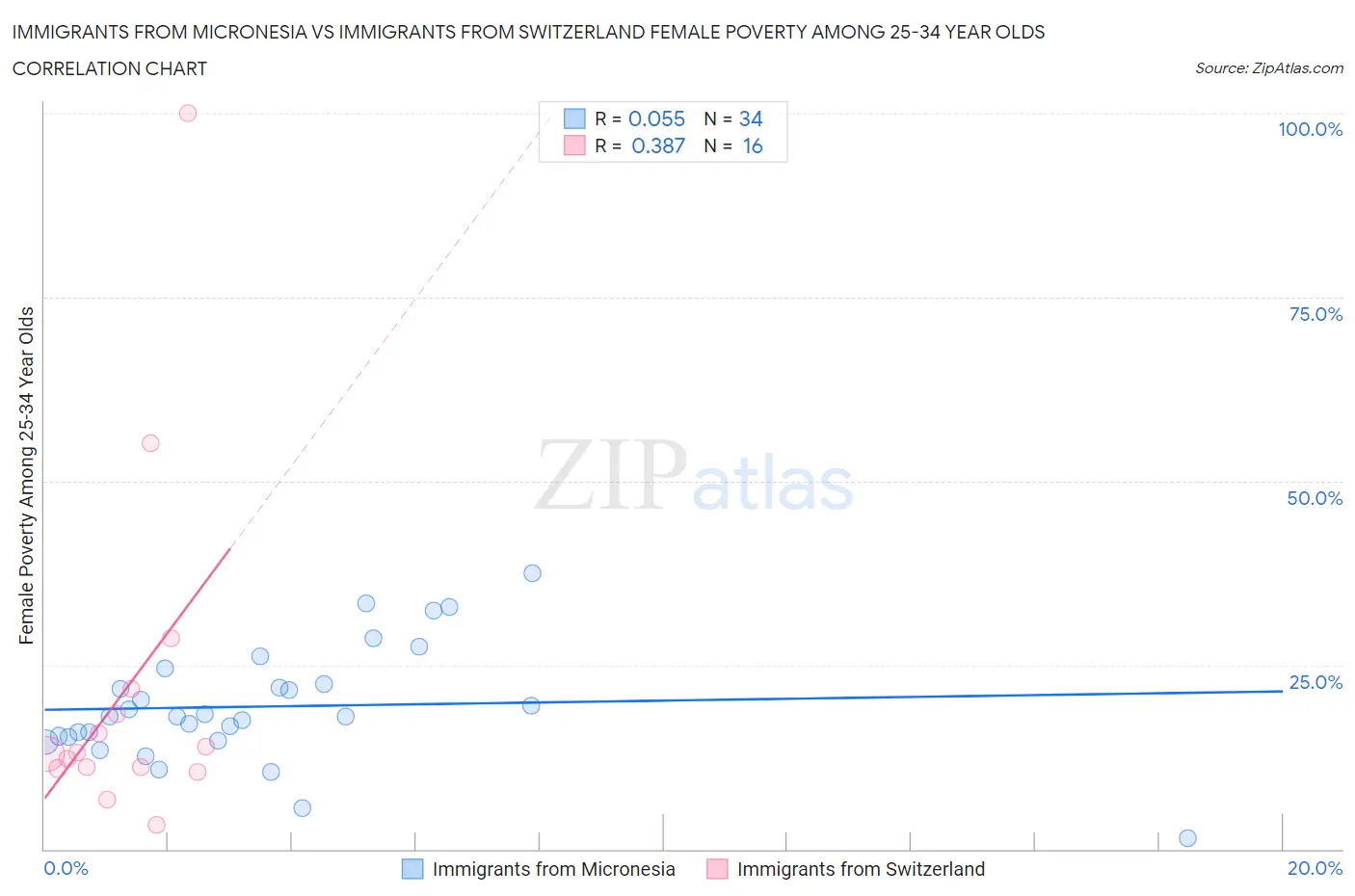 Immigrants from Micronesia vs Immigrants from Switzerland Female Poverty Among 25-34 Year Olds