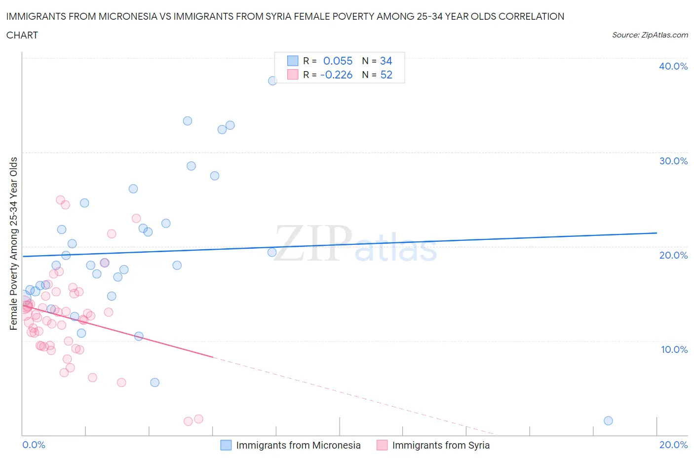 Immigrants from Micronesia vs Immigrants from Syria Female Poverty Among 25-34 Year Olds