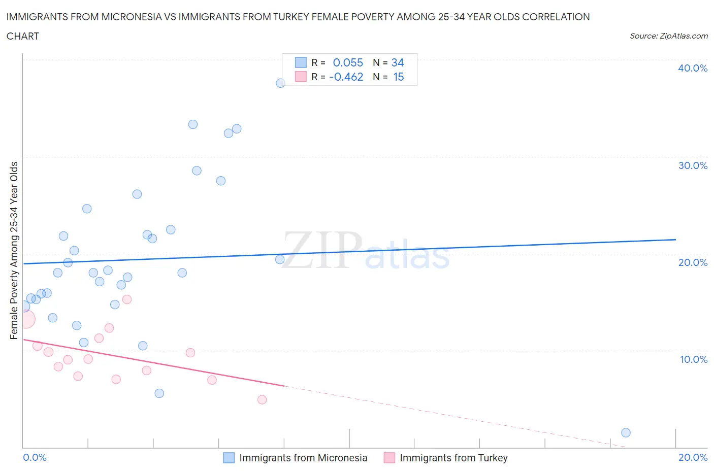 Immigrants from Micronesia vs Immigrants from Turkey Female Poverty Among 25-34 Year Olds