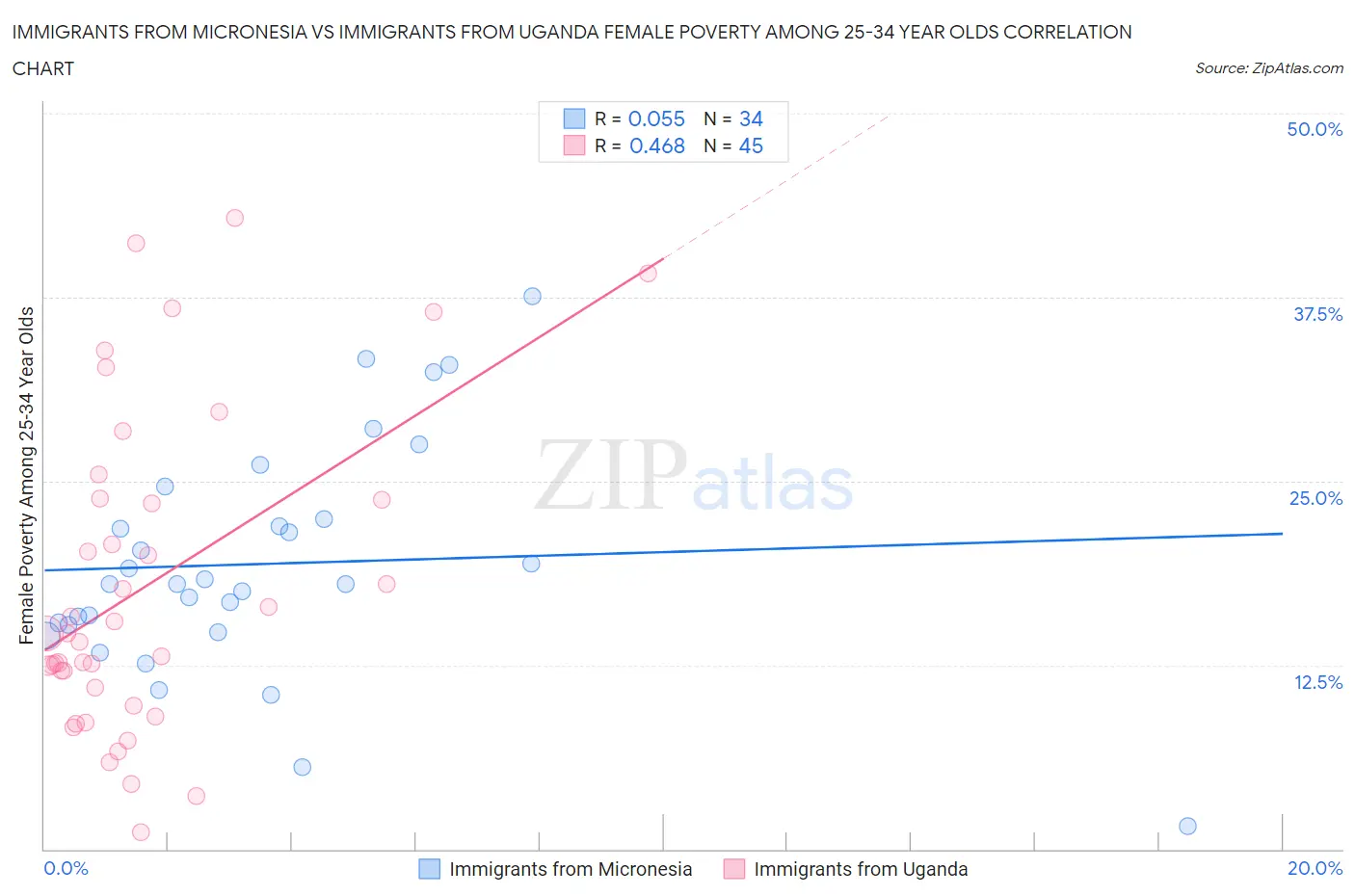 Immigrants from Micronesia vs Immigrants from Uganda Female Poverty Among 25-34 Year Olds