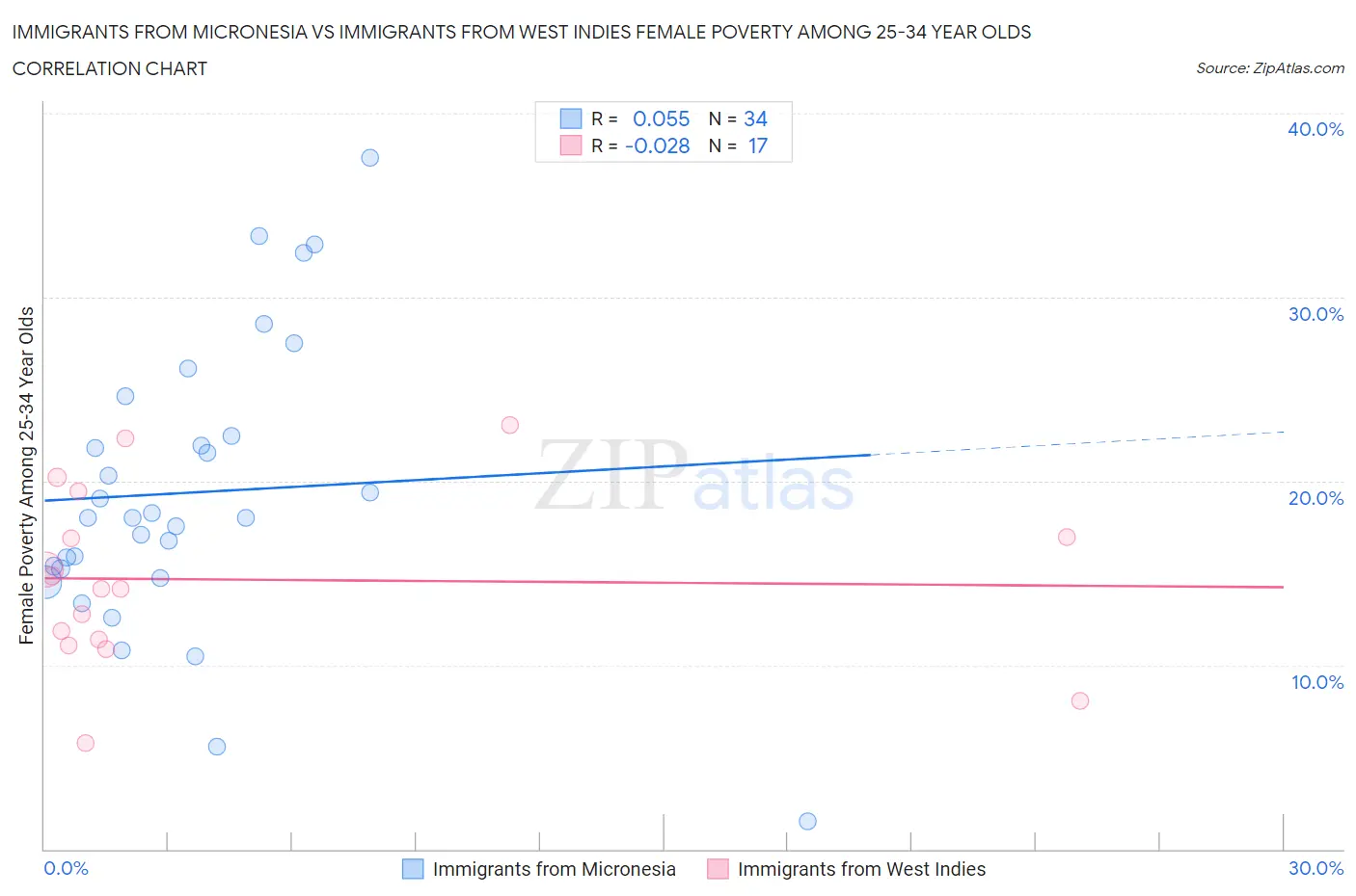 Immigrants from Micronesia vs Immigrants from West Indies Female Poverty Among 25-34 Year Olds