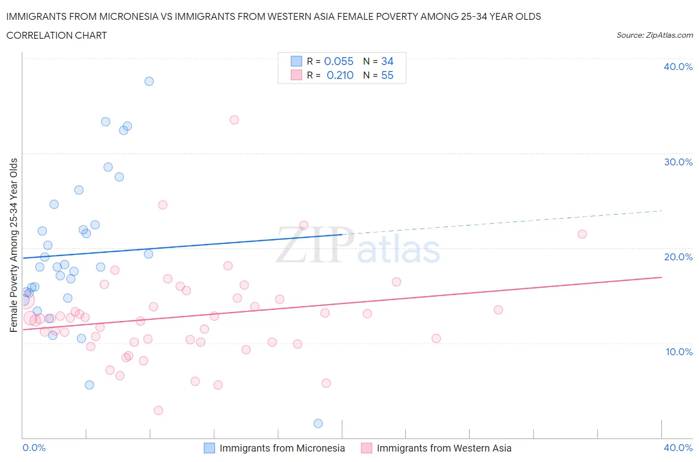 Immigrants from Micronesia vs Immigrants from Western Asia Female Poverty Among 25-34 Year Olds