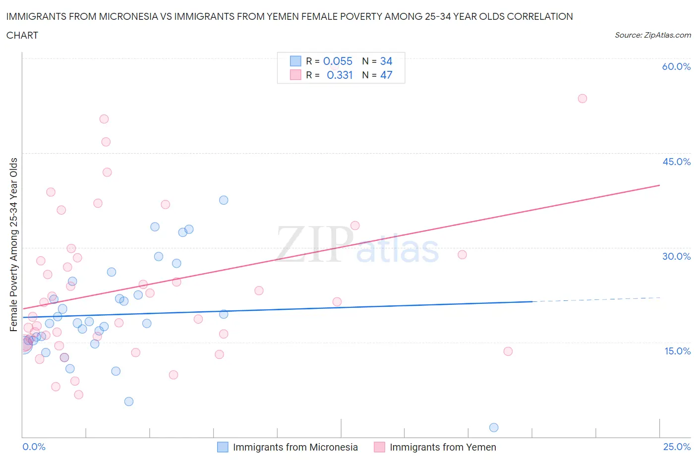 Immigrants from Micronesia vs Immigrants from Yemen Female Poverty Among 25-34 Year Olds