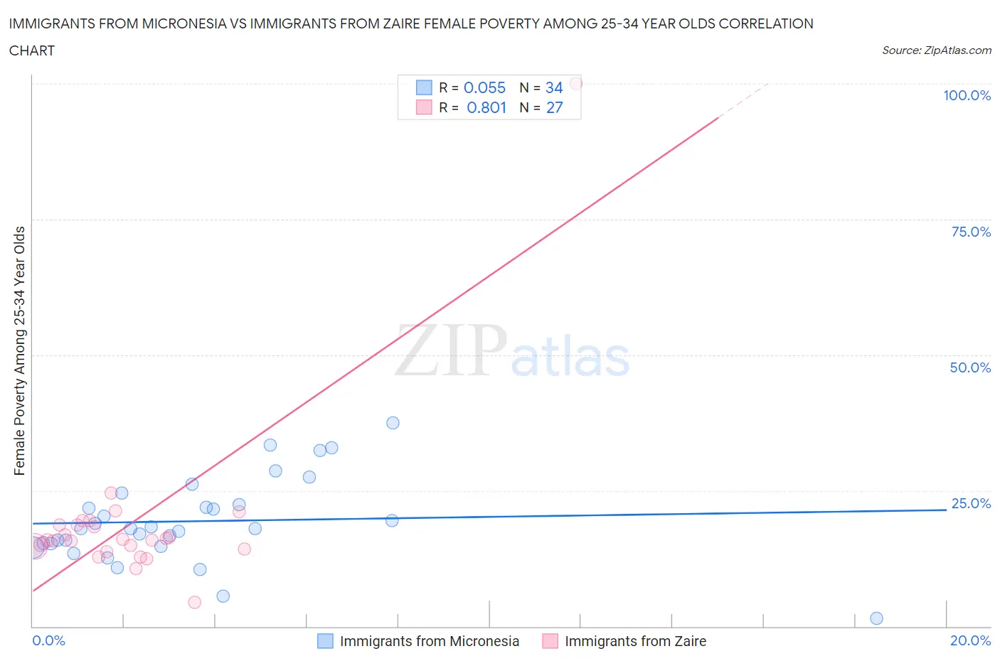 Immigrants from Micronesia vs Immigrants from Zaire Female Poverty Among 25-34 Year Olds