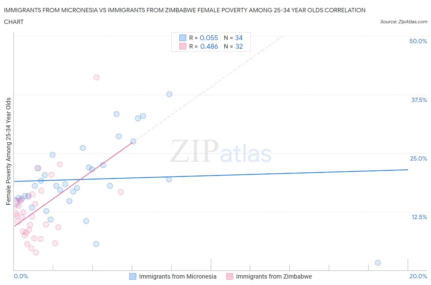 Immigrants from Micronesia vs Immigrants from Zimbabwe Female Poverty Among 25-34 Year Olds