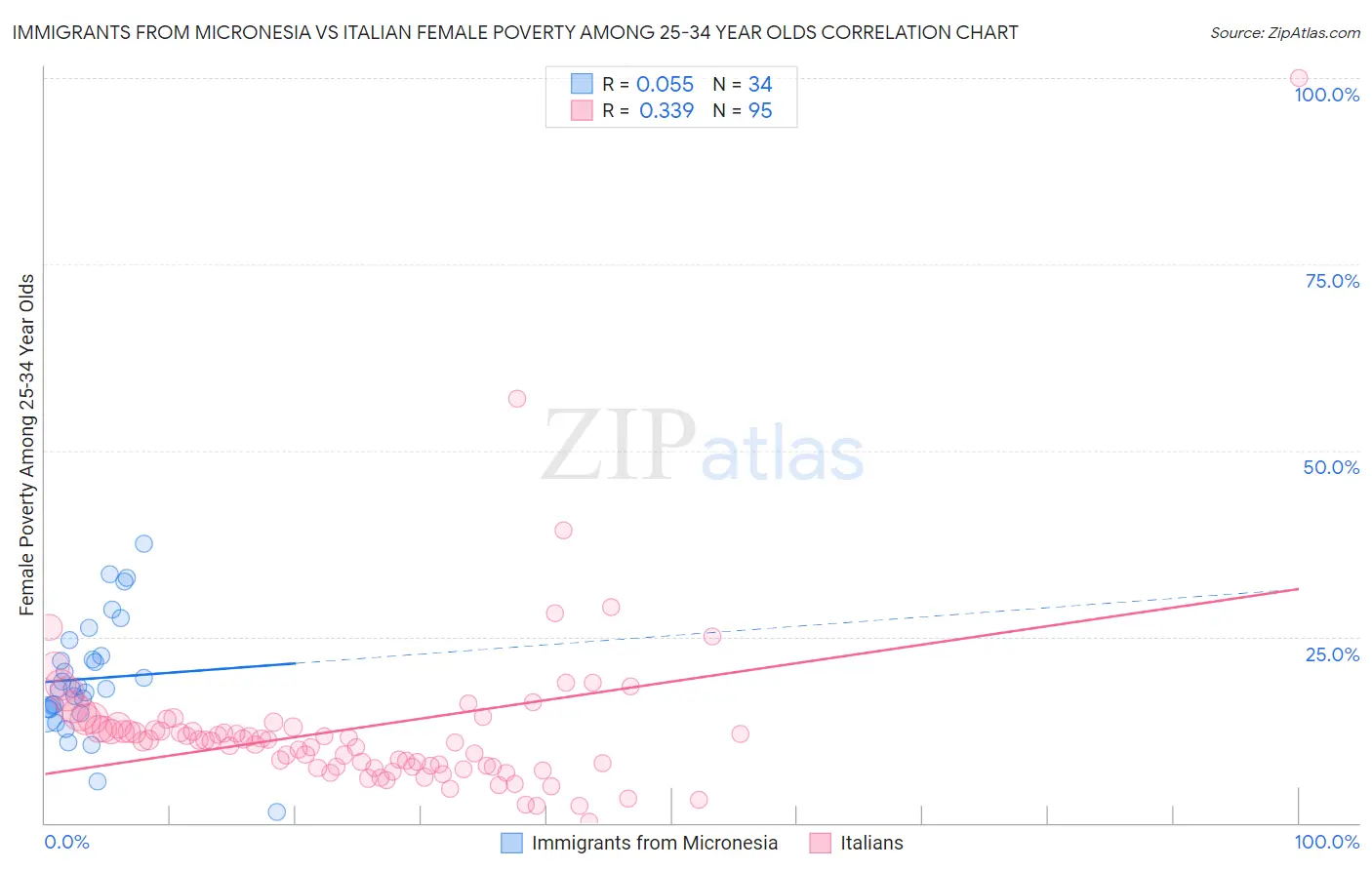 Immigrants from Micronesia vs Italian Female Poverty Among 25-34 Year Olds