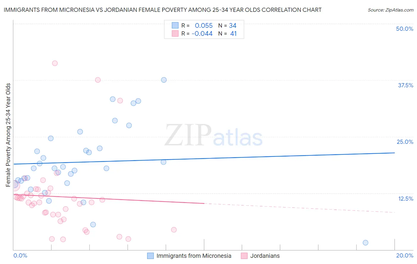 Immigrants from Micronesia vs Jordanian Female Poverty Among 25-34 Year Olds
