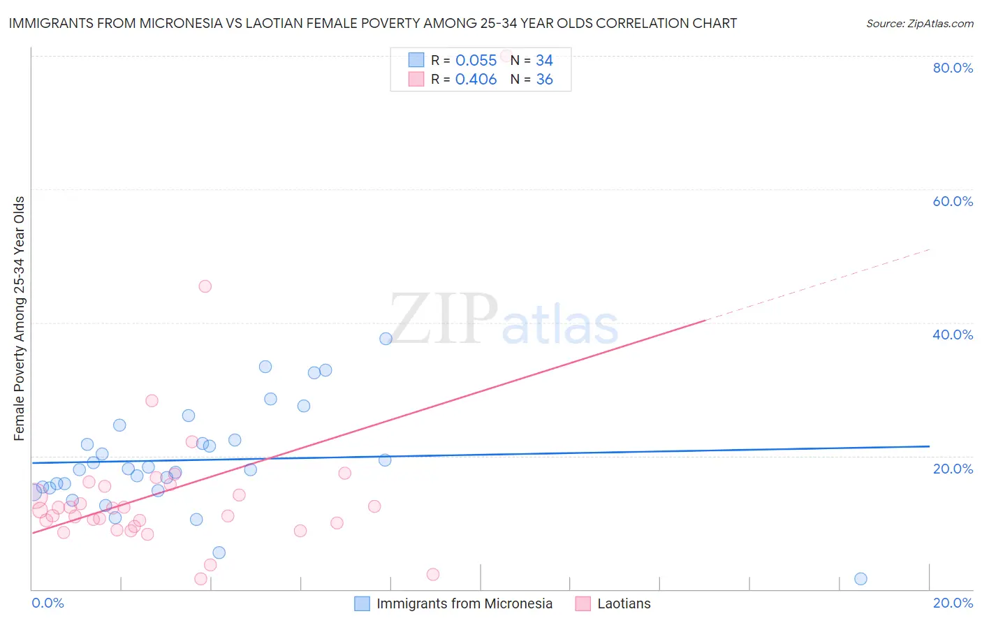 Immigrants from Micronesia vs Laotian Female Poverty Among 25-34 Year Olds