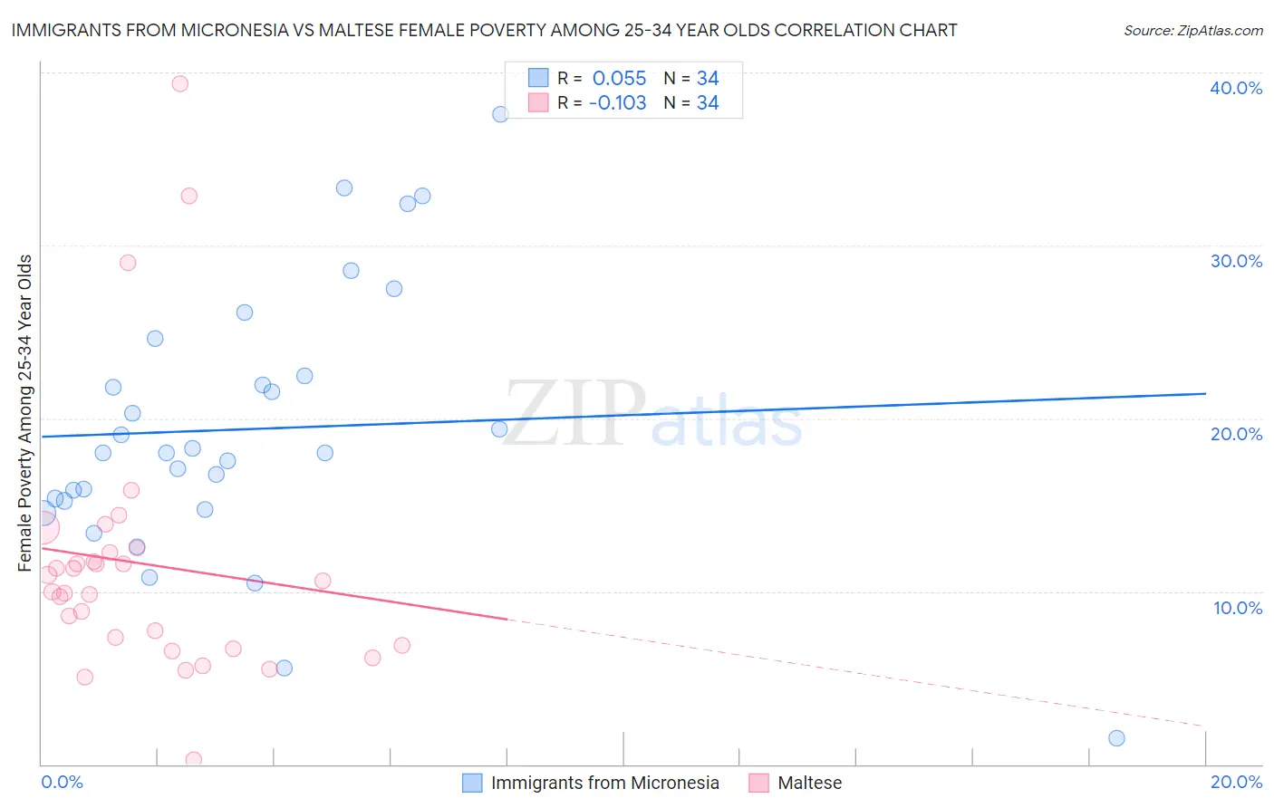 Immigrants from Micronesia vs Maltese Female Poverty Among 25-34 Year Olds