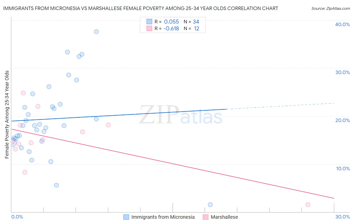 Immigrants from Micronesia vs Marshallese Female Poverty Among 25-34 Year Olds